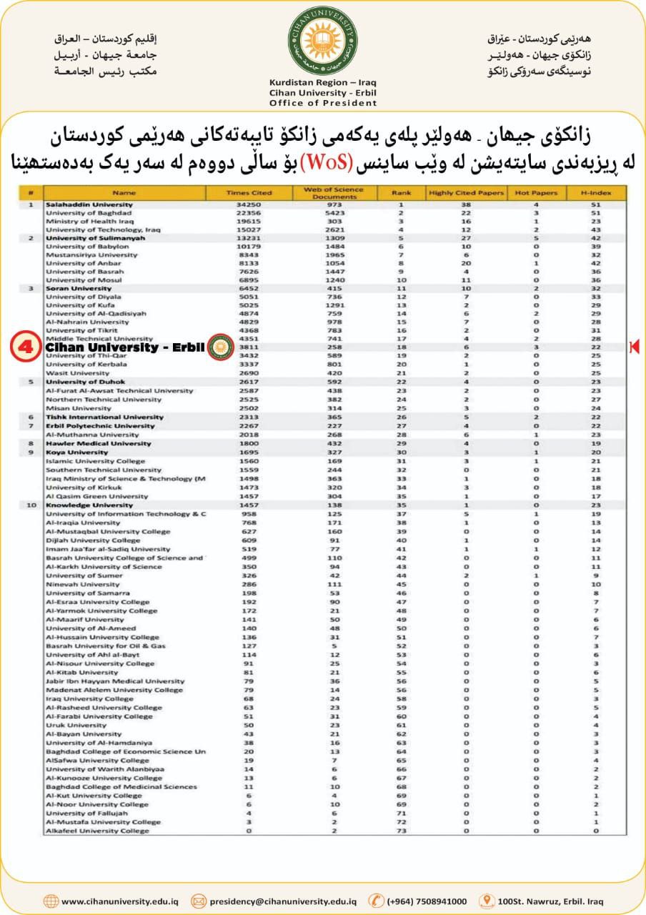 Cihan University-Erbil Shows a Significant Rank in the InCites – Web of Science (WoS) Publication Citations Report 2017-2021